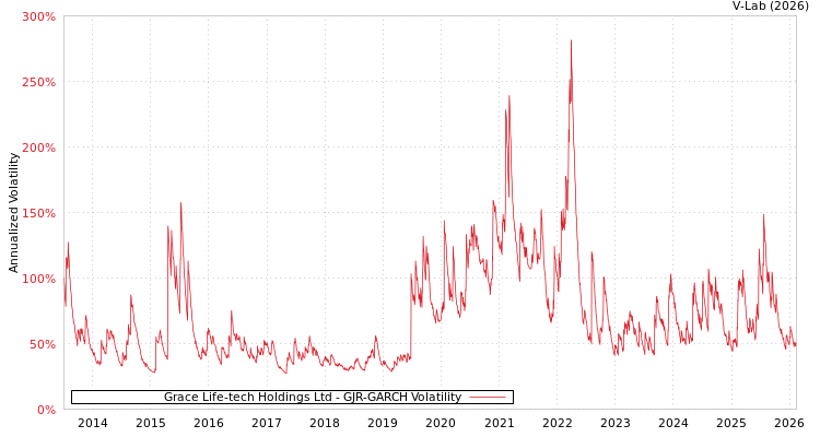 graph of Grace Life-tech Holdings Ltd GJR-GARCH