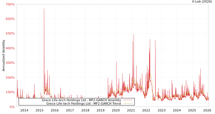 graph of Grace Life-tech Holdings Ltd MF2-GARCH