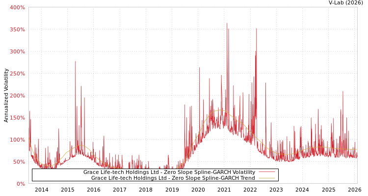 graph of Grace Life-tech Holdings Ltd S0GARCH
