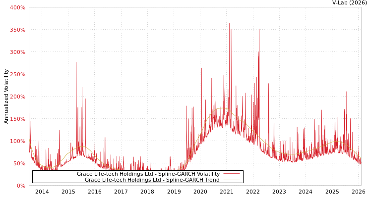 graph of Grace Life-tech Holdings Ltd SGARCH