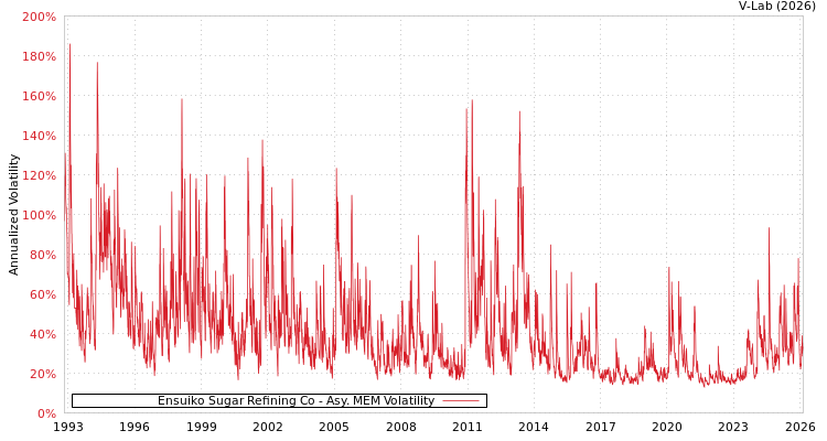graph of Ensuiko Sugar Refining Co AMEM