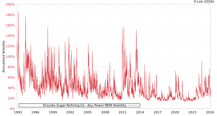 graph of Ensuiko Sugar Refining Co APMEM