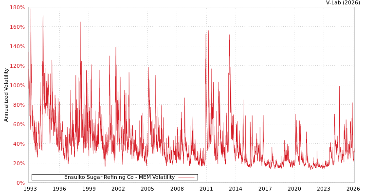 graph of Ensuiko Sugar Refining Co MEM