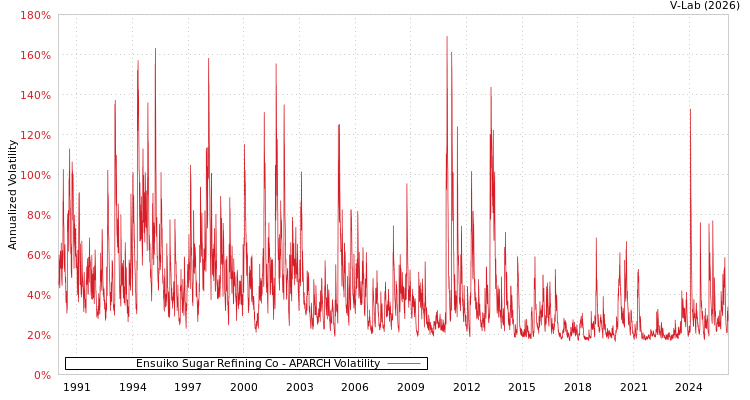 graph of Ensuiko Sugar Refining Co APARCH