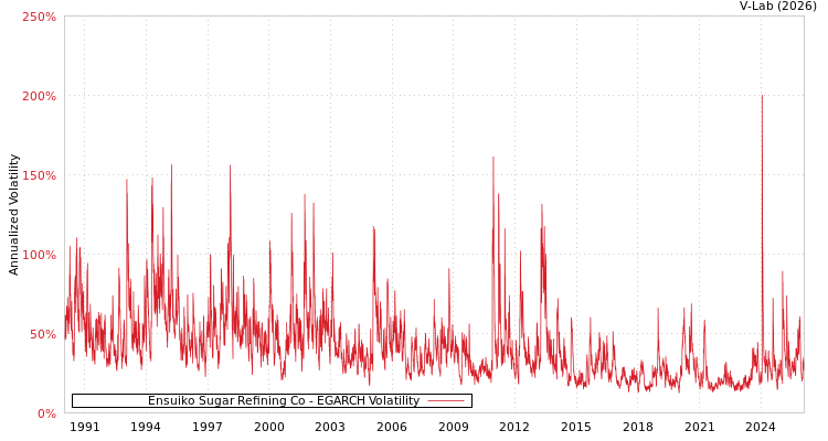 graph of Ensuiko Sugar Refining Co EGARCH