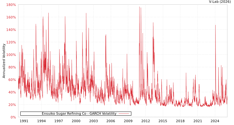 graph of Ensuiko Sugar Refining Co GARCH
