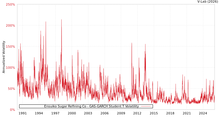 graph of Ensuiko Sugar Refining Co GAS-GARCH-T