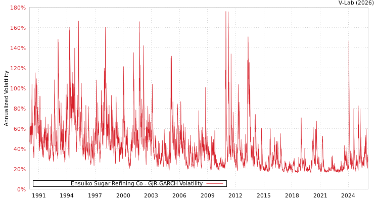 graph of Ensuiko Sugar Refining Co GJR-GARCH