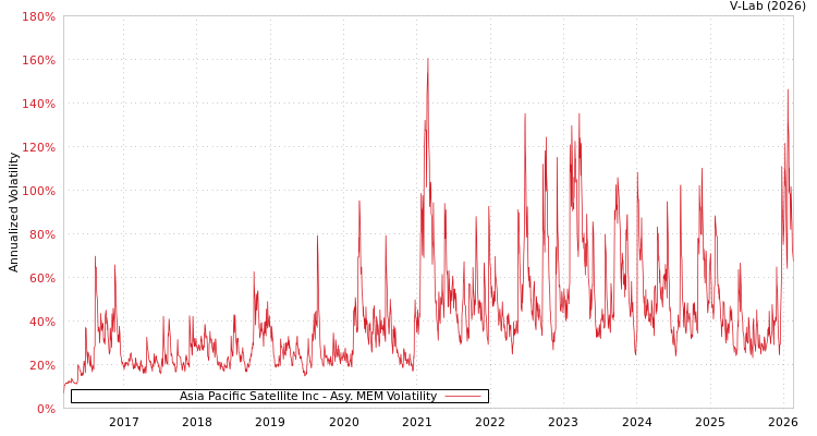 graph of Asia Pacific Satellite Inc AMEM