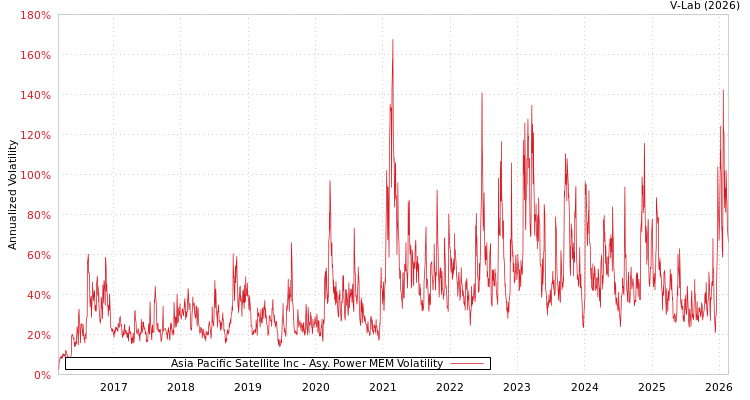 graph of Asia Pacific Satellite Inc APMEM