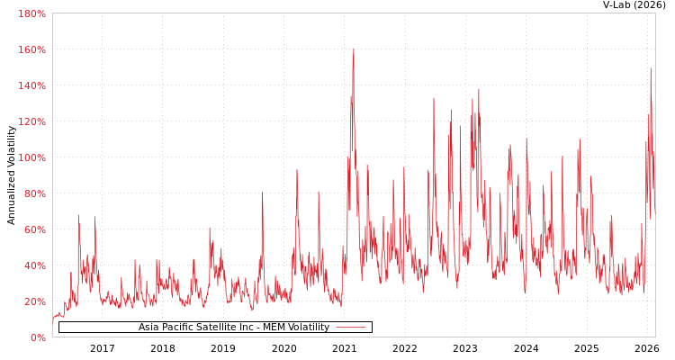 graph of Asia Pacific Satellite Inc MEM