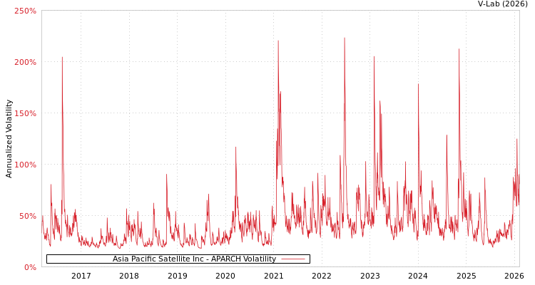 graph of Asia Pacific Satellite Inc APARCH
