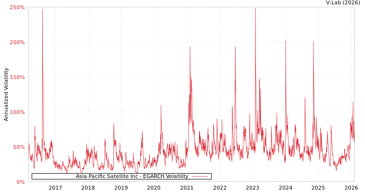 graph of Asia Pacific Satellite Inc EGARCH