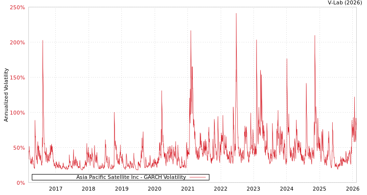 graph of Asia Pacific Satellite Inc GARCH