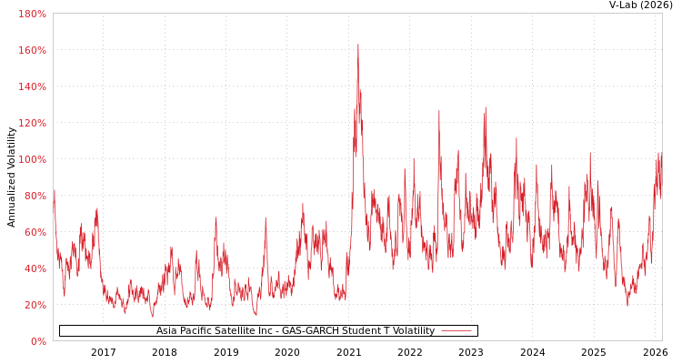 graph of Asia Pacific Satellite Inc GAS-GARCH-T