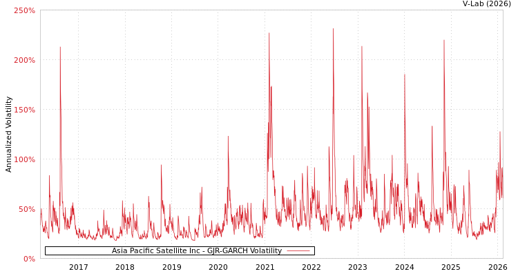 graph of Asia Pacific Satellite Inc GJR-GARCH