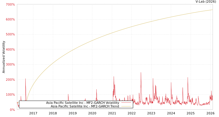 graph of Asia Pacific Satellite Inc MF2-GARCH
