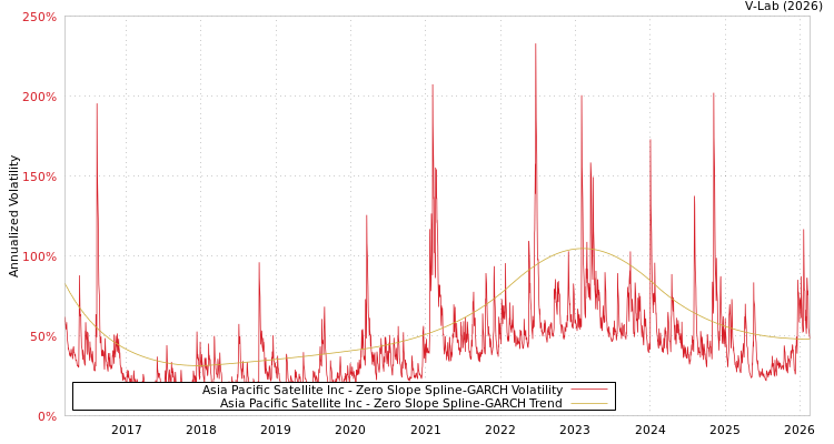 graph of Asia Pacific Satellite Inc S0GARCH
