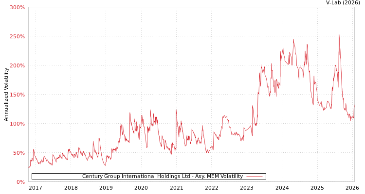 graph of Century Group International Holdings Ltd AMEM