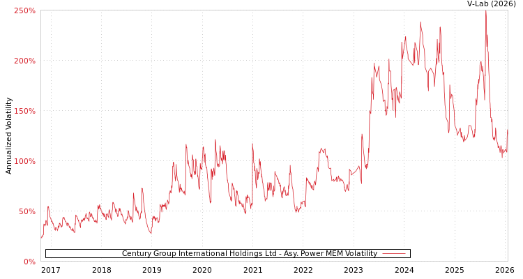 graph of Century Group International Holdings Ltd APMEM