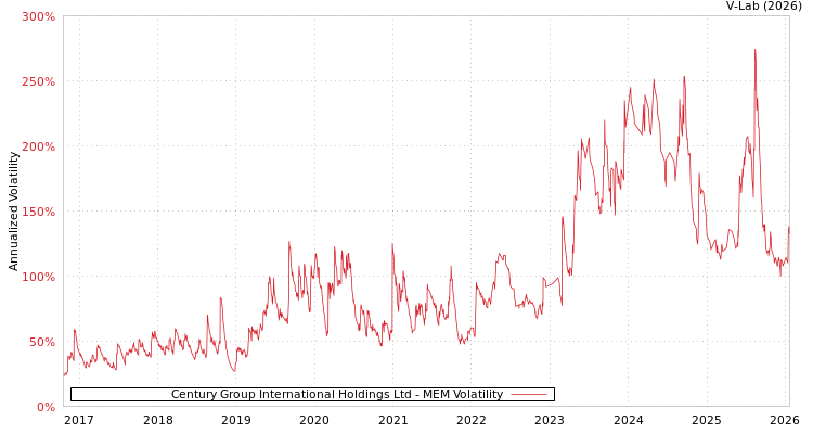 graph of Century Group International Holdings Ltd MEM