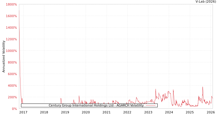 graph of Century Group International Holdings Ltd AGARCH