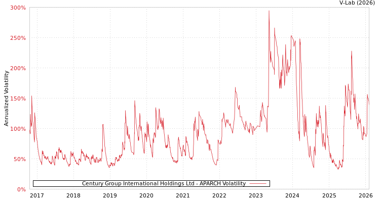 graph of Century Group International Holdings Ltd APARCH