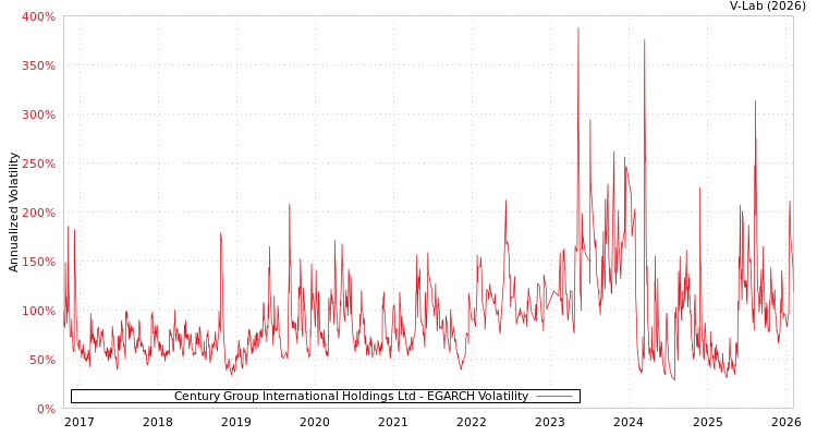 graph of Century Group International Holdings Ltd EGARCH