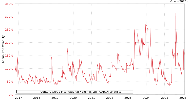 graph of Century Group International Holdings Ltd GARCH