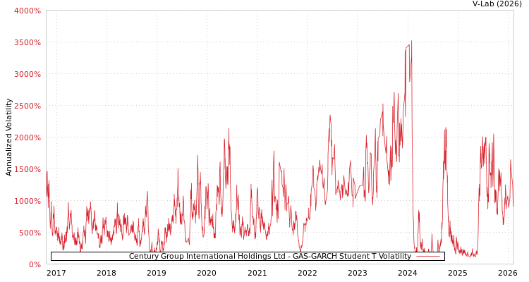 graph of Century Group International Holdings Ltd GAS-GARCH-T