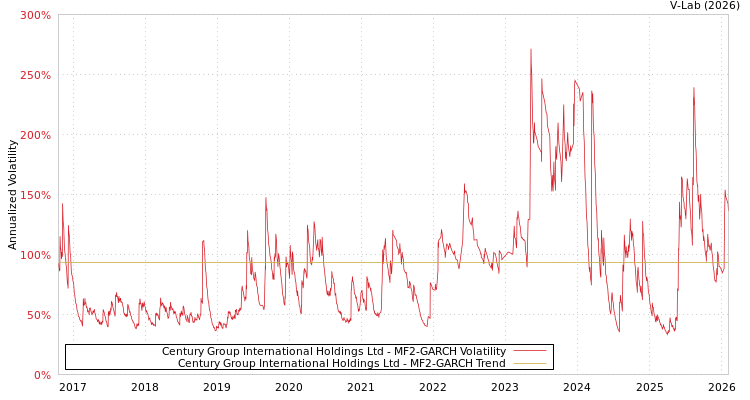 graph of Century Group International Holdings Ltd MF2-GARCH