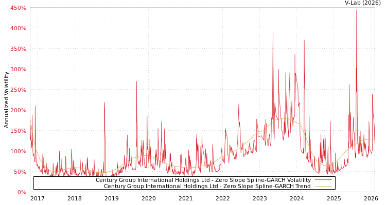 graph of Century Group International Holdings Ltd S0GARCH