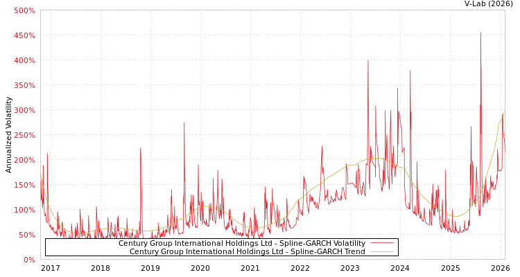 graph of Century Group International Holdings Ltd SGARCH