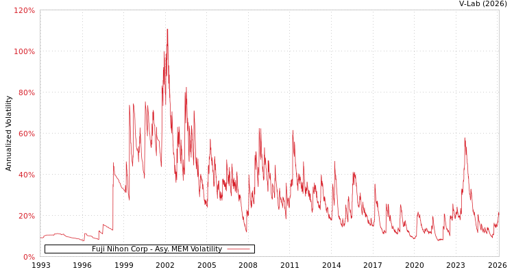 graph of Fuji Nihon Corp AMEM