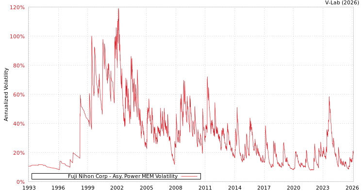 graph of Fuji Nihon Corp APMEM