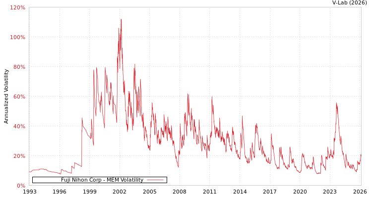 graph of Fuji Nihon Corp MEM