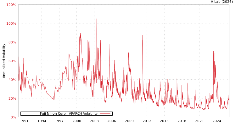 graph of Fuji Nihon Corp APARCH