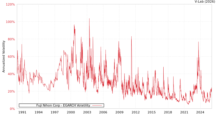 graph of Fuji Nihon Corp EGARCH