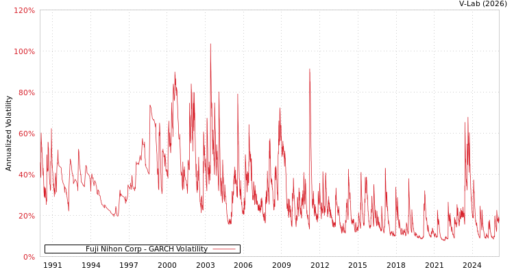 graph of Fuji Nihon Corp GARCH