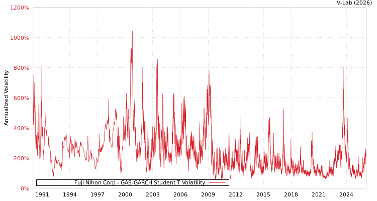 graph of Fuji Nihon Corp GAS-GARCH-T