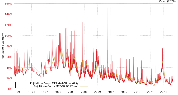 graph of Fuji Nihon Corp MF2-GARCH