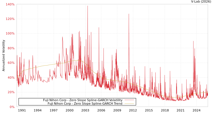 graph of Fuji Nihon Corp S0GARCH