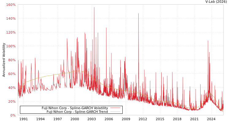 graph of Fuji Nihon Corp SGARCH