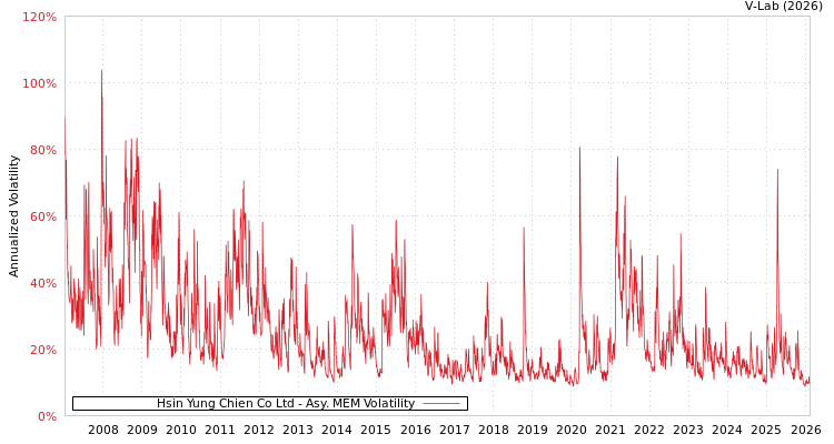 graph of Hsin Yung Chien Co Ltd AMEM