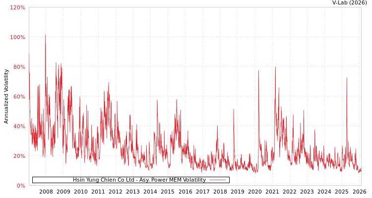 graph of Hsin Yung Chien Co Ltd APMEM