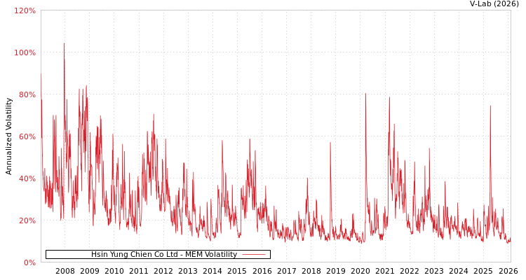 graph of Hsin Yung Chien Co Ltd MEM