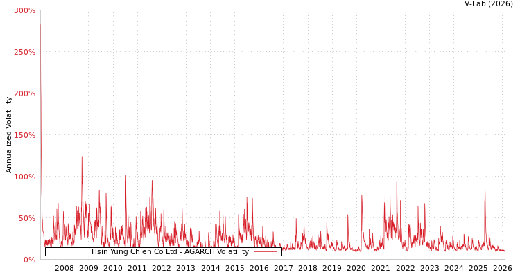 graph of Hsin Yung Chien Co Ltd AGARCH