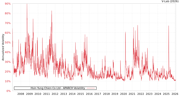 graph of Hsin Yung Chien Co Ltd APARCH