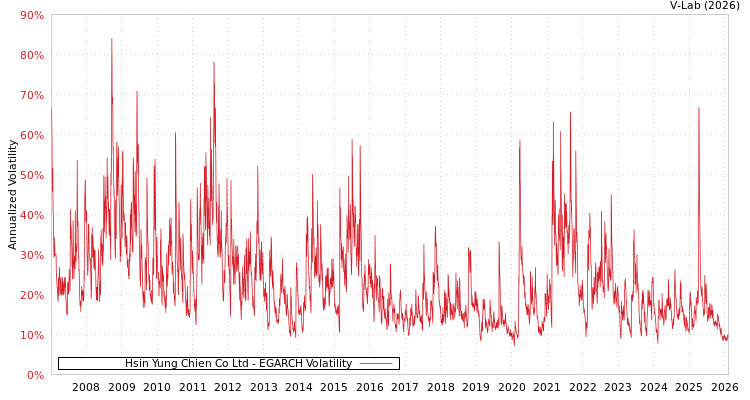 graph of Hsin Yung Chien Co Ltd EGARCH