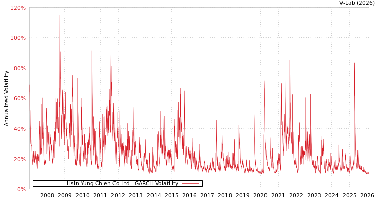 graph of Hsin Yung Chien Co Ltd GARCH